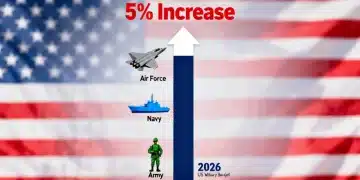 Graphic showing 5% increase in US military budget for 2026