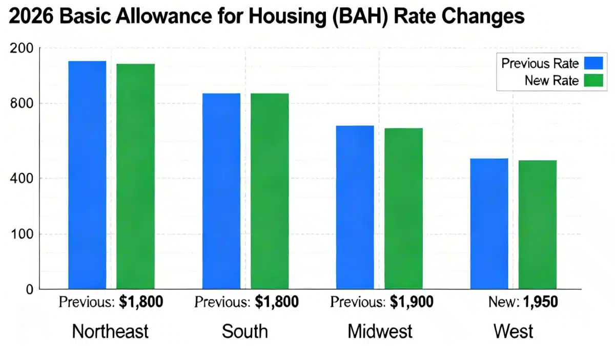 Infographic showing 2026 Basic Allowance for Housing rate changes