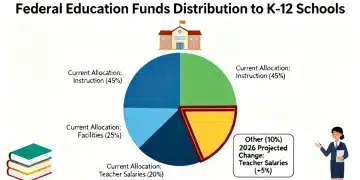 Infographic showing federal education funding distribution and 2026 changes